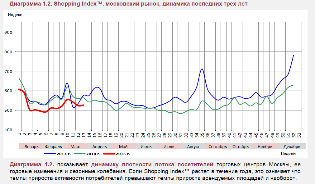 Shopping Index, московский рынок