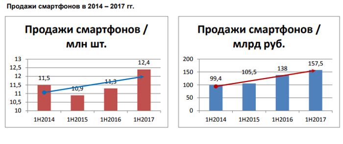 Продажи смартфонов в России.png