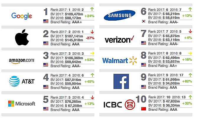 Top-10 брендов по версии Brand Finance 2017.jpg