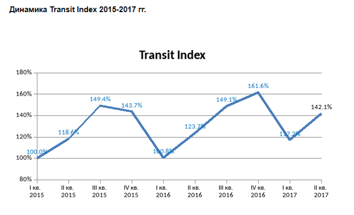 Динамика Transit Index.png