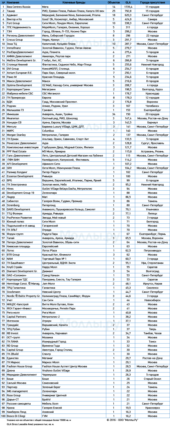 Топ-100 владельцев торговых центров в России