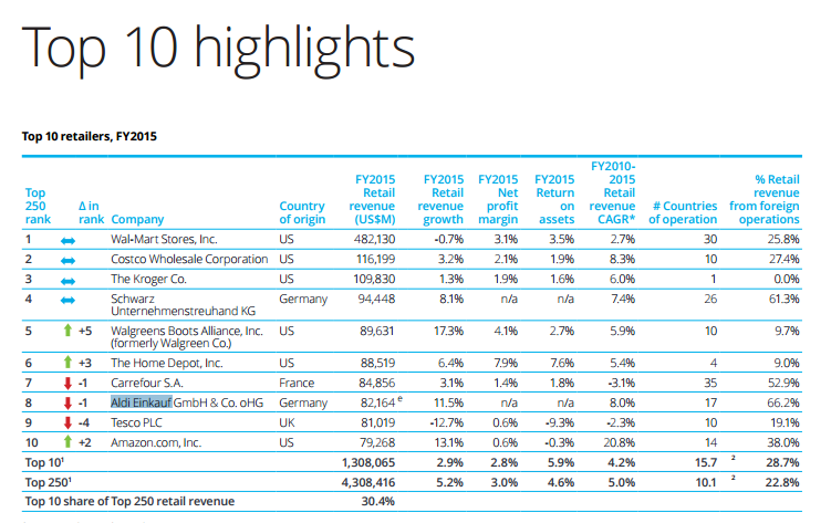 Топ-10 мировых ритейлеров по версии Deloitte.png