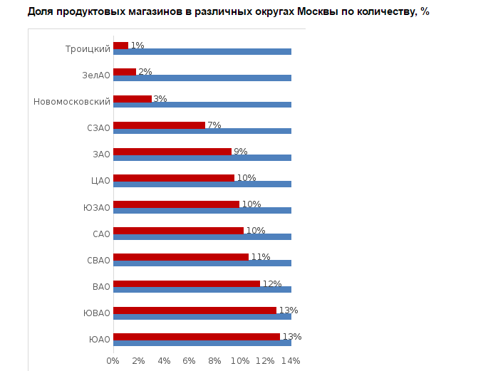 Доля продуктовых магазинов в округах Москвы.png