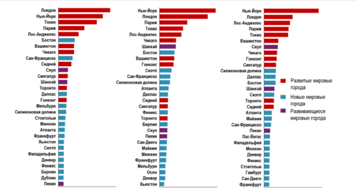 Города-лидеры по объему инвестиций на мировом рынке.png