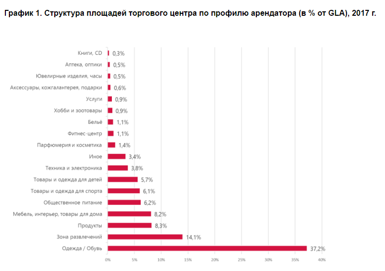 Структура площадей ТЦ по профилю арендатора.png