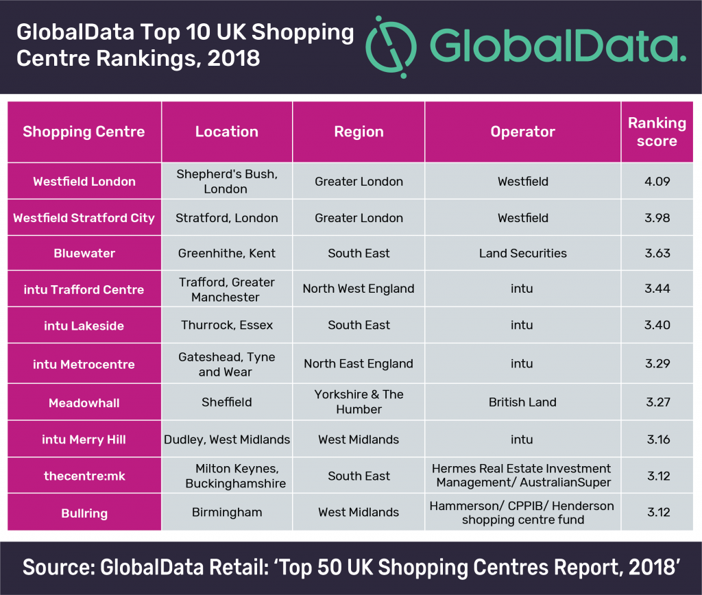 Best UK Shopping Centres 2018.png