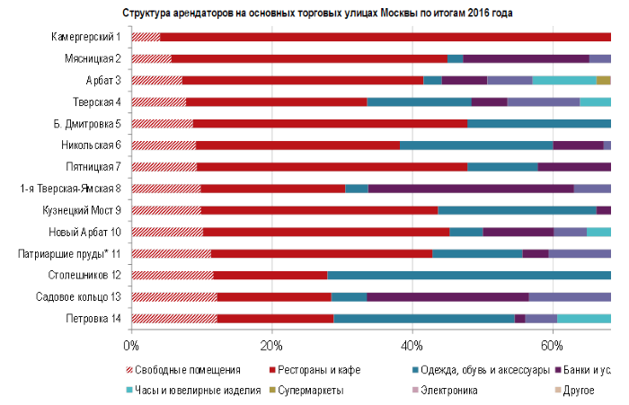 Структура арендаторов на основных торговых улицах Москвы.png