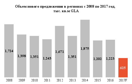Объем нового предложения в регионах.png