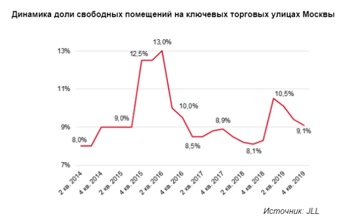 Динамика доли свободных площадей.jpg