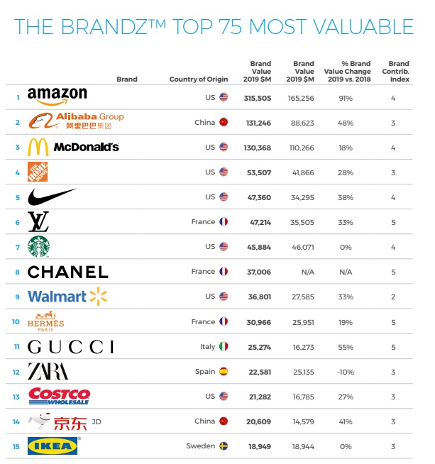 Top-75 BrandZ Top-75 BrandZ.jpg