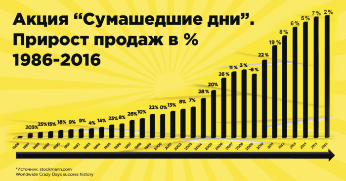 Сумасшедшие дни, прирост продаж.png