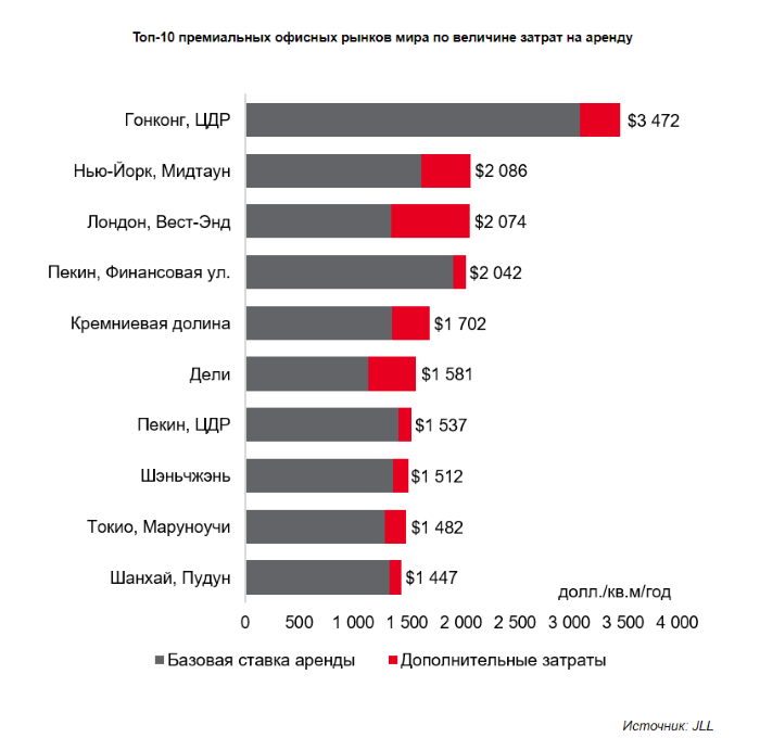 Топ-10 премиальных офисных рынков.png
