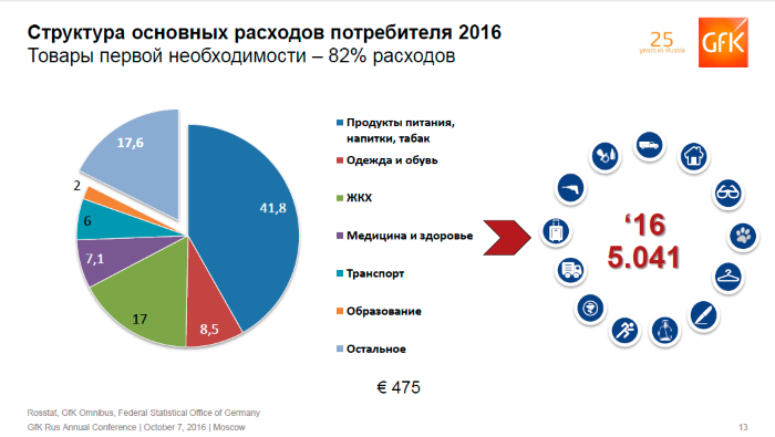 Структура основных расходов потребителей.png