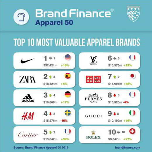 most-valuable-fashion-brands-2019-01.jpg