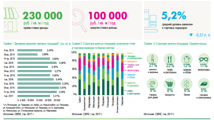 Инфографика по рынку стрит-ритейла Москвы.png
