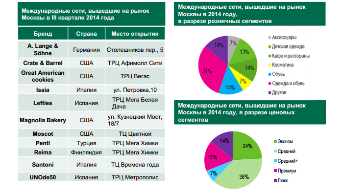 Большим спросом в москве