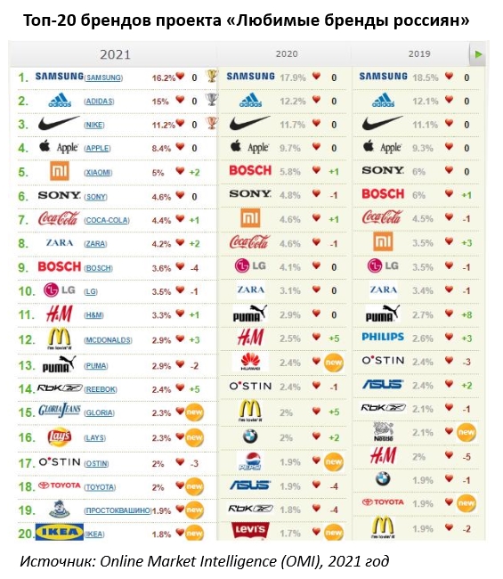 Топ-20 любимых брендов
