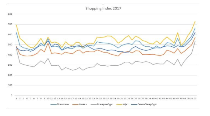 индекс айкью интернет. Watcom shopping index 2021. Shopping index. Shopping index 2014. Shopping index динамика.
