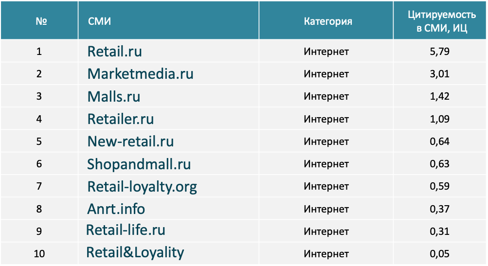 Цитируемость СМИ Ритейл Медиалогия