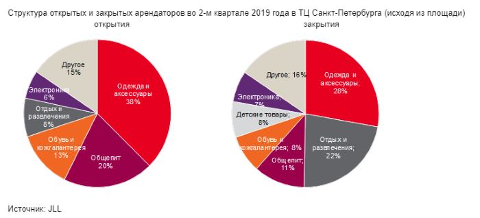 Структура открытий и закрытий на рынке ТЦ Санкт-Петербурга.jpg