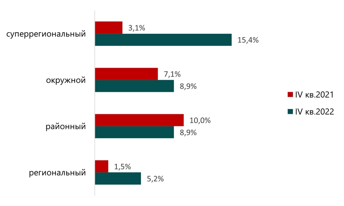 Доля свободных площадей в разных типах торговых центров Санкт-Петербурга.jpg
