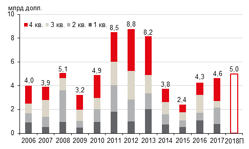 Динамика объема сделок в России.png
