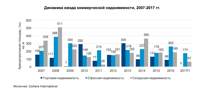 Динамика ввода коммерческой недвижимости