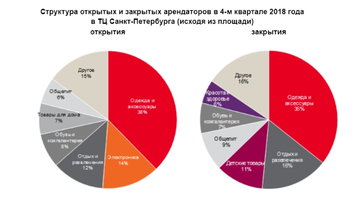 Структура арендаторов в ТЦ Структура арендаторов в ТЦ.jpg