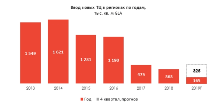 Ввод новых ТЦ по годам.jpg