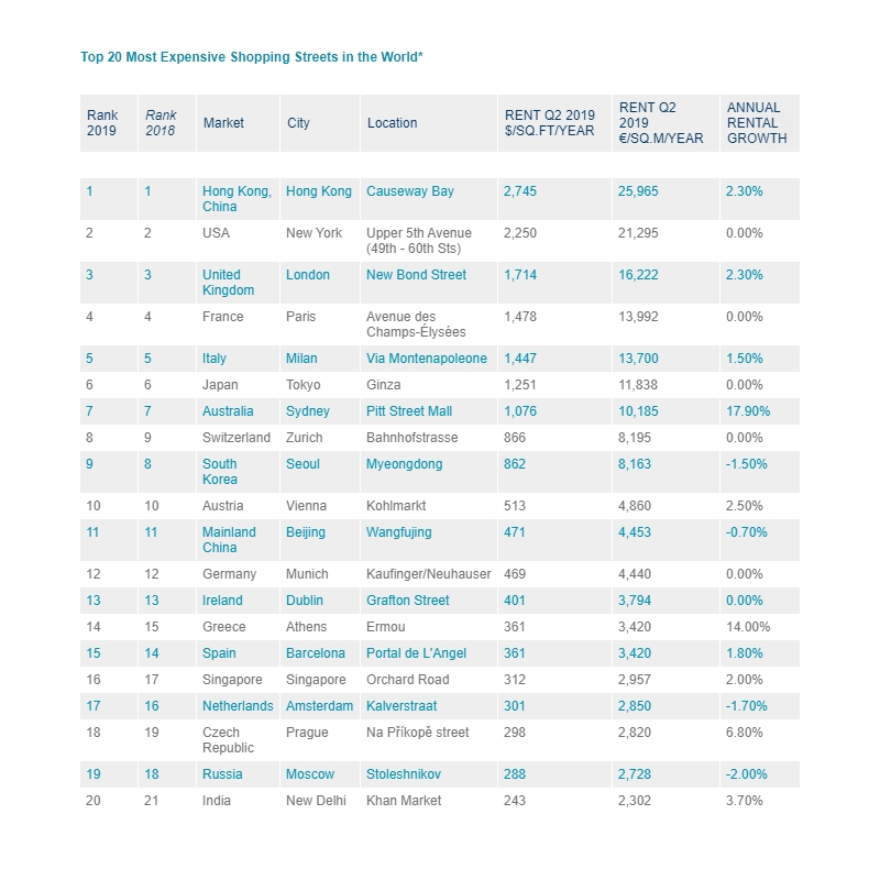 20 самых дорогих торговых улиц мира.jpg
