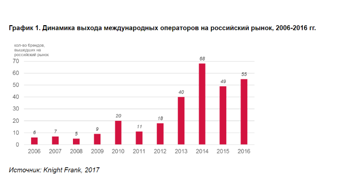 График выхода в Россию новых международных брендов.png