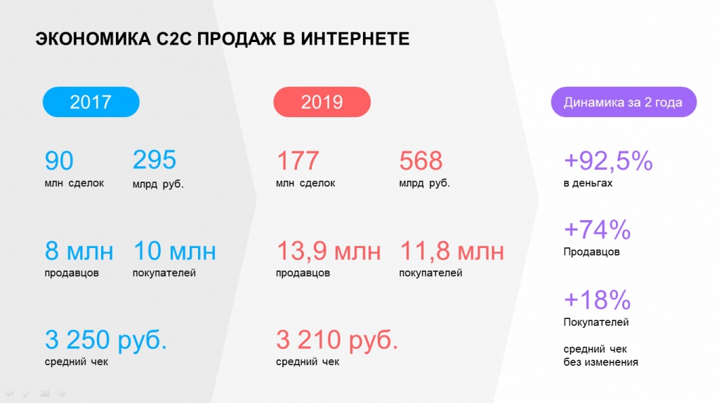 Экономика C2C продаж в интернете.jpg