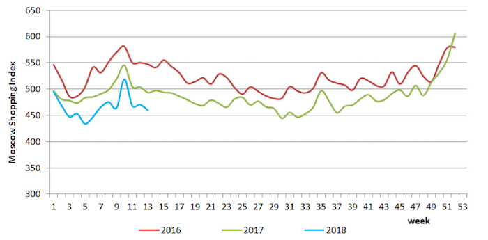  Shopping Index: итоги первого квартала 2018