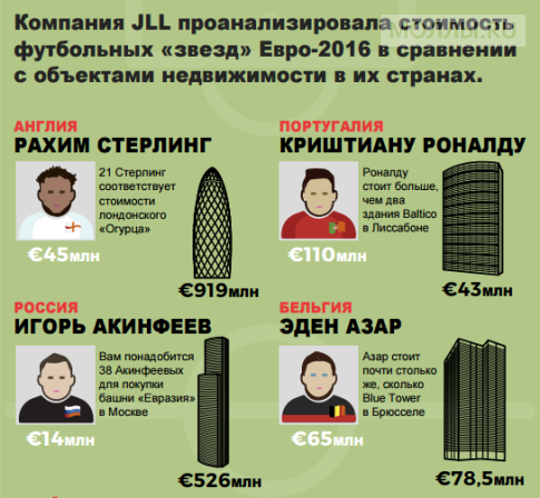 Эксперты сравнили стоимость «звезд» футбола и объектов недвижимости