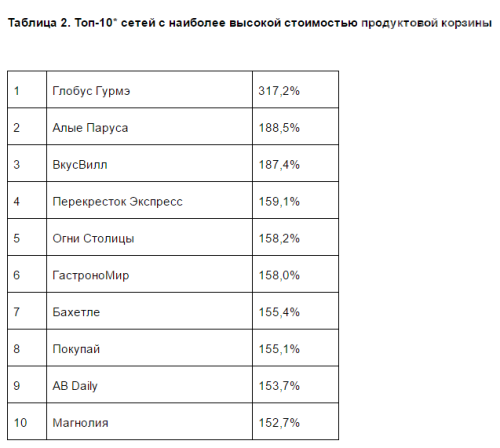 Эксперты назвали самые дешевые продуктовые сети Москвы