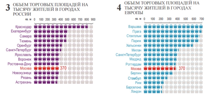 342 000 кв.м торговых площадей введено в Москве в I полугодии