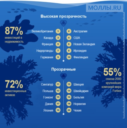 Составлен мировой индекс прозрачности рынков недвижимости-2016