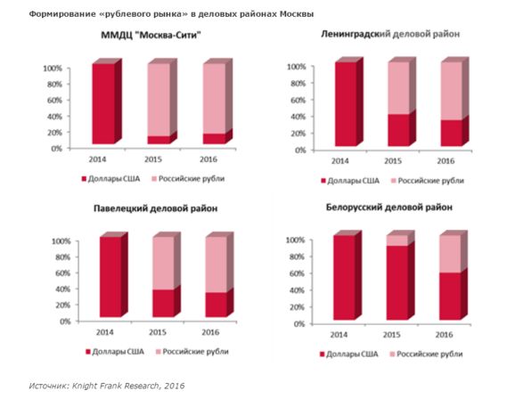 Ставка аренды в Москва-Сити снизились в 1,5 раза