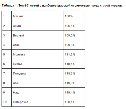 Эксперты назвали самые дешевые продуктовые сети Москвы