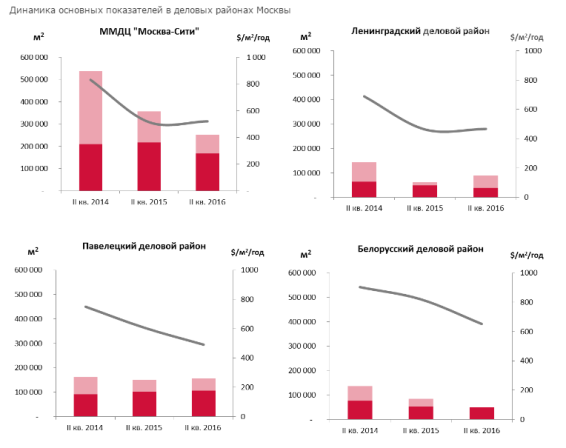 Ставка аренды в Москва-Сити снизились в 1,5 раза