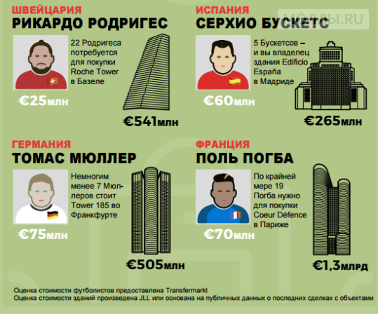 Эксперты сравнили стоимость «звезд» футбола и объектов недвижимости