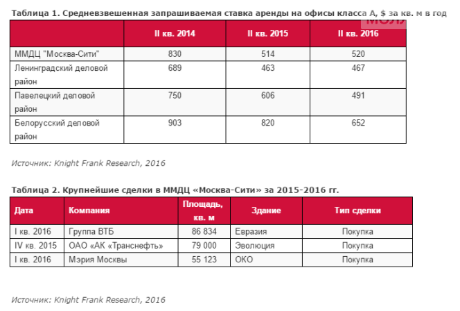 Ставка аренды в Москва-Сити снизились в 1,5 раза