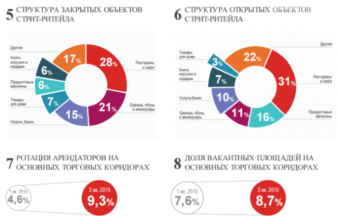 Итоги полугодия на рынке торговых коридоров Петербурга
