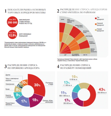 Итоги года на рынке стрит-ритейла Москвы. Инфографика