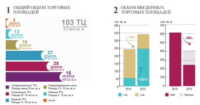 342 000 кв.м торговых площадей введено в Москве в I полугодии