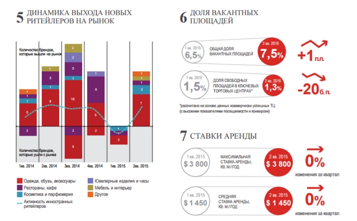 342 000 кв.м торговых площадей введено в Москве в I полугодии